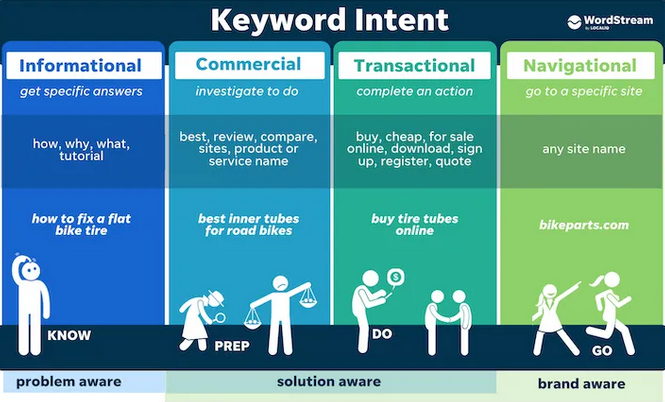 7 Things you should know about SEO with Practical Guide